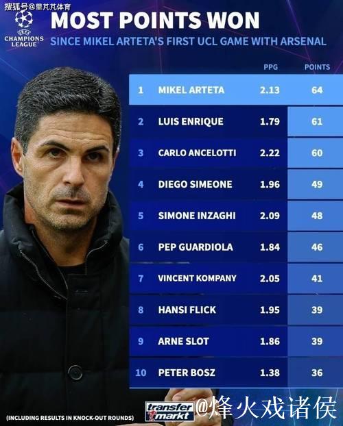 力压安、瓜小因扎吉!阿尔特塔距离世界名帅称号 力压安、瓜小因扎吉!阿尔特塔距离世界名帅称号