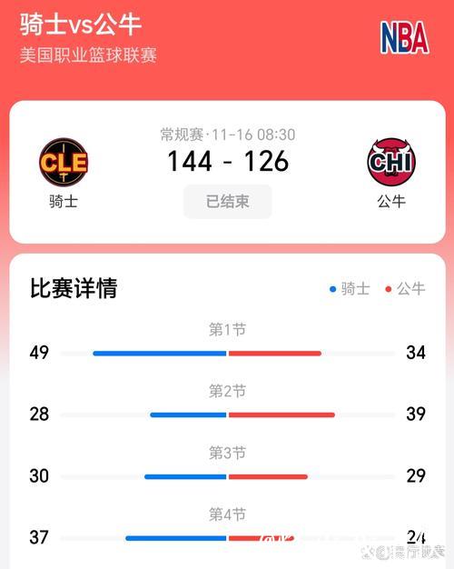 骑士大胜公牛开季豪取14连胜 鹈鹕力克掘金止5连败 骑士大胜公牛开季豪取14连胜 鹈鹕力克掘金止5连败